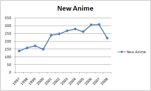New anime production from 1997 through 2008